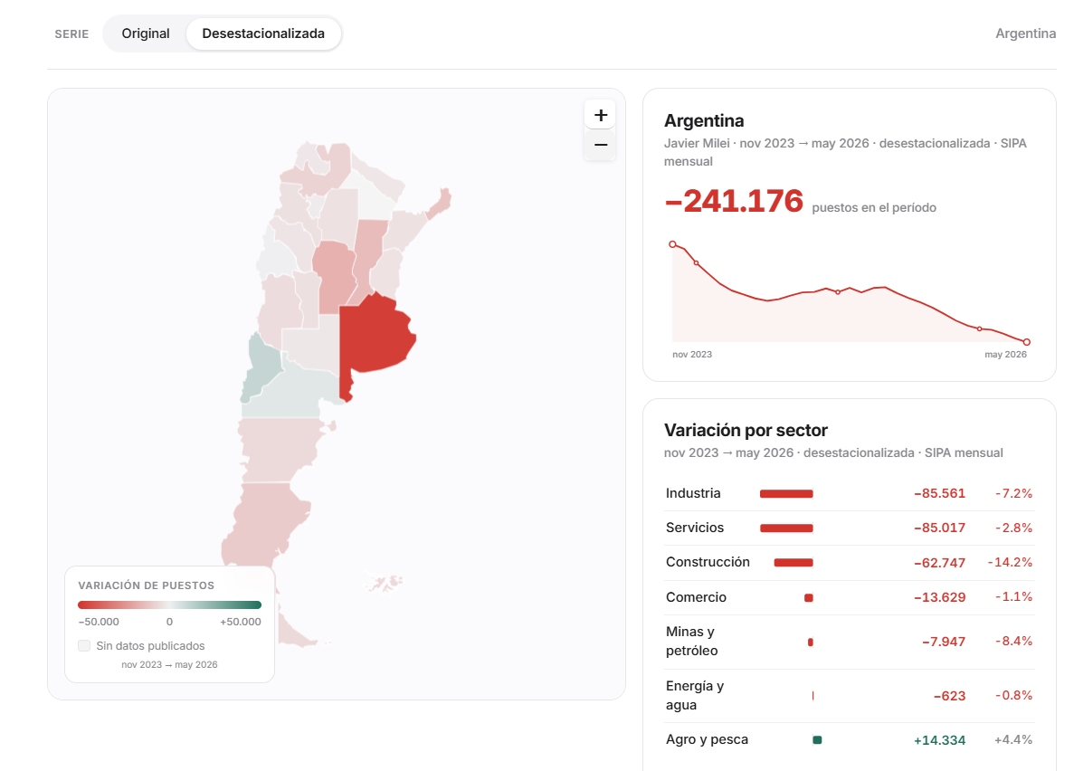 Las mentiras de Milei no tapan el derrumbe del sector privado